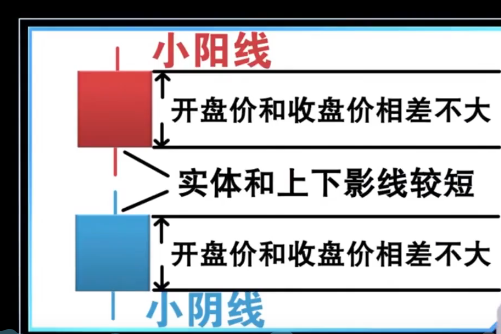 小阳线和小阴线